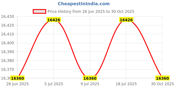 amazon.in SIMRAH Aluminium Theodolite with Stand Price History Graph from 26 Jun 2025 to 30 Oct 2025
