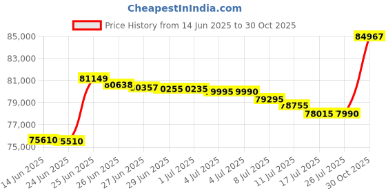 amazon.in Simran AC-5000 Step Up/Down Voltage Converter Transformer 110V/220V - 5000 Watts Price History Graph from 14 Jun 2025 to 30 Oct 2025
