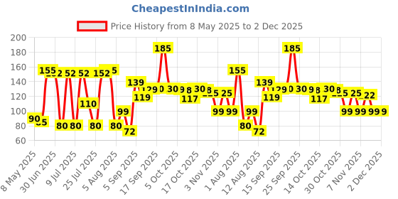 amazon.in Simran Handicrafts ARMAN SPOONS Royal Teak Wood Rolling Pin/Ghati Belan Chapati Maker (14 Inch, Brown) Price History Graph from 8 May 2025 to 2 Dec 2025