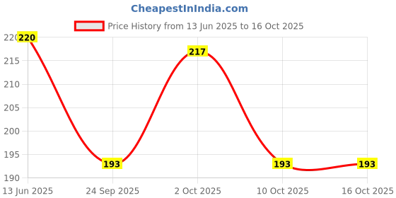 amazon.in SIMRAN HANDICRAFTS Kieries Handcrafted Walking Stick simran handicrafts Price History Graph from 13 Jun 2025 to 16 Oct 2025