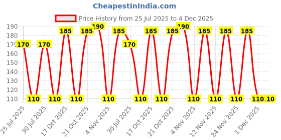 amazon.in Simran Handicrafts Satyam Crafts Wrought Iron Wall Bracket (18 x 2 x 20cm, Gold) Price History Graph from 25 Jul 2025 to 4 Dec 2025