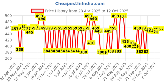 amazon.in simran handicrafts Unique Mango Wooden Bed Side Table (Brown) simran handicrafts Price History Graph from 28 Apr 2025 to 11 Oct 2025