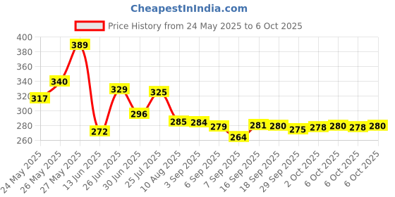 amazon.in SIMRAN HANDICRAFTS Wood Serving Rectangular Tray With Moveable Wheels - Brown Price History Graph from 24 May 2025 to 6 Oct 2025
