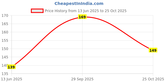 amazon.in SIMRAN HANDICRAFTS Wood Storage Box Organizer and Pouch Bag, Brown Price History Graph from 13 Jun 2025 to 25 Oct 2025