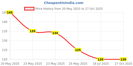 amazon.in SIMRAN HANDICRAFTS Wooden Chakla Belan Miniature Playset Toy for Babies (Brown) Price History Graph from 20 May 2025 to 26 Oct 2025
