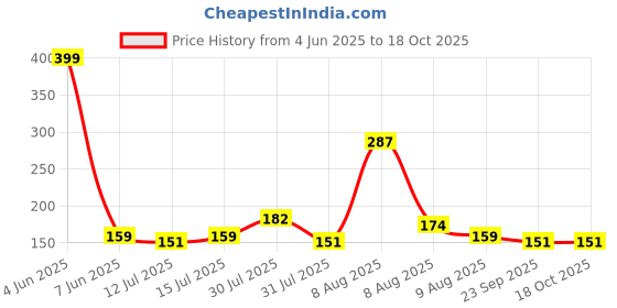 amazon.in Simran Sports 1 Pair of PVC Dumbbell Rod simran sports Price History Graph from 4 Jun 2025 to 17 Oct 2025