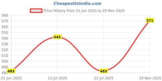 amazon.in SIMRAN SPORTS 20 Kg Adjustable PVC Dumbbells Weight Plates With Dumbbells Rods, 20kg (5kgx4Pcs) Dumbbell Set For Men & Women Home Gym Equipments Price History Graph from 21 Jun 2025 to 29 Nov 2025