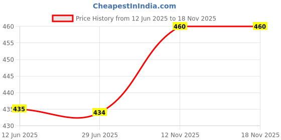 amazon.in Simran Sports 3 Feet Biceps and Triceps Egg Rod with Locks for Home Gym/Hammer Rod Price History Graph from 12 Jun 2025 to 17 Nov 2025