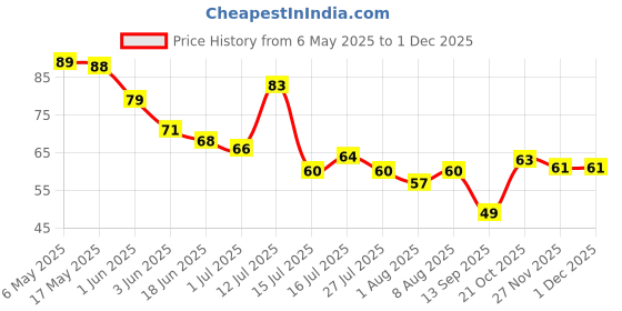 amazon.in Simran Sports Black Adjustable Jump Rope for Speed Skipping. Lightweight Jump Rope for Women, Men, and Kids, Skipping Rope for Fitness. Speed Jump Rope for Workout, Women Exercise simran sports Price History Graph from 6 May 2025 to 29 Nov 2025
