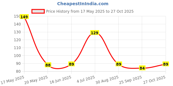amazon.in Simran Sports Black Pencil Skipping Rope (A49) simran sports Price History Graph from 17 May 2025 to 27 Oct 2025