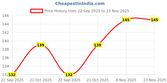 amazon.in SIMRAN SPORTS Black Pvc Dumbbells Set Made of Solid PVC | 1 Pair Hex Dumbbells | Dumbbell Set For Home Gym Exercise & Fitness (Black- 1 Kg x 2Pcs) Price History Graph from 22 Sep 2025 to 22 Nov 2025