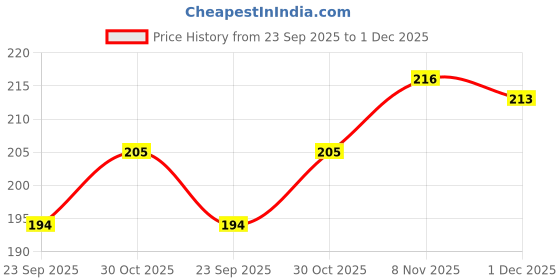 amazon.in Simran Sports Combo Speed Fitness Skipping Rope Pack of 4 (A20) Price History Graph from 23 Sep 2025 to 1 Dec 2025