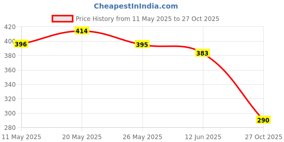 amazon.in SIMRAN SPORTS Cone Marker, Cone Marker Set, Cone Markers, Agility Cones, 6 Inch Agility Cone Marker Set (Pack of 5) Price History Graph from 11 May 2025 to 27 Oct 2025