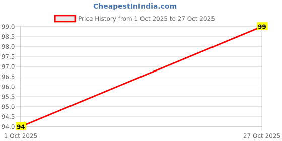 amazon.in Simran Sports Cotton Rope Fitness Skipping Rope Blue Price History Graph from 1 Oct 2025 to 27 Oct 2025