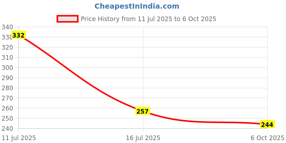 amazon.in Simran Sports Dumbbell Rod Set, 13.5-inch Set of 2 (A25) Price History Graph from 11 Jul 2025 to 6 Oct 2025