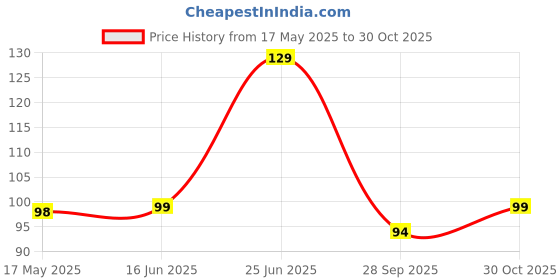 amazon.in Simran Sports Fitness Skipping Rope (A5) Price History Graph from 17 May 2025 to 30 Oct 2025