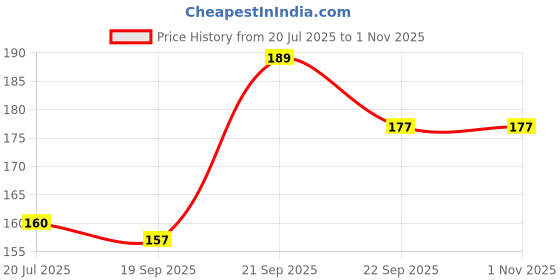 amazon.in SIMRAN SPORTS Hand Gripper, Fitness Gripper, Spring Hand Grip Finger Strength Finger Trainer Muscle Developer Hand Gripper Price History Graph from 20 Jul 2025 to 1 Nov 2025