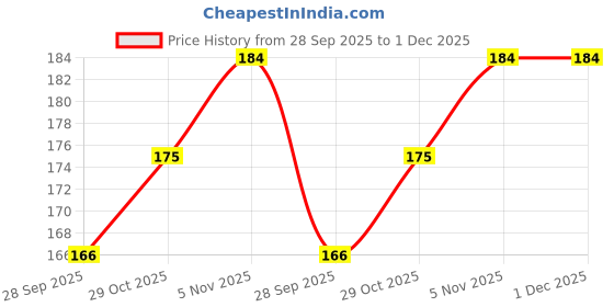 amazon.in Simran Sports Home Exercise and Fitness Combo of Pencil Skipping Rope & Hand Gripper Price History Graph from 28 Sep 2025 to 1 Dec 2025