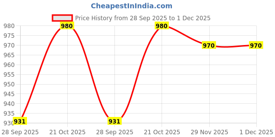 amazon.in SIMRAN SPORTS Home Gym Set, Home Gym Equipments, Home Gym Combo, PVC Dumbbell Plates with 3Ft Curl Rod, Dumbbell Rods & Accessories (8KG Combo) Price History Graph from 28 Sep 2025 to 1 Dec 2025