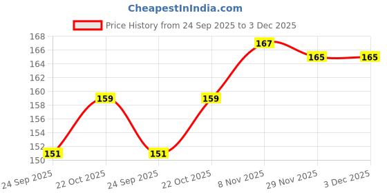 amazon.in Simran Sports Pencil Skipping Rope & Hand Gripper simran sports Price History Graph from 24 Sep 2025 to 2 Dec 2025