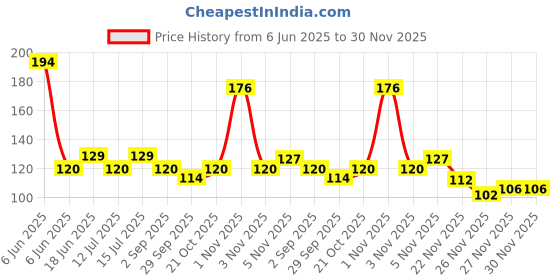 amazon.in SIMRAN SPORTS Polyvinyl Chloride Adjustable Skipping Exercise Rope, Black Price History Graph from 6 Jun 2025 to 30 Nov 2025