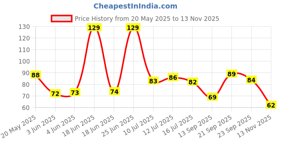 amazon.in Simran Sports Skipping Rope, Skipping Rope for Exercise, Fitness Rope, Exercise Rope, Speed Skipping Rope (Black) simran sports Price History Graph from 20 May 2025 to 13 Nov 2025