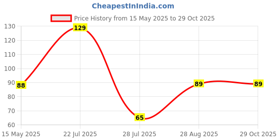 amazon.in Simran Sports Skipping Rope, Skipping Rope for Exercise, Fitness Rope, Exercise Rope, Speed Skipping Rope (Black Green) simran sports Price History Graph from 15 May 2025 to 29 Oct 2025