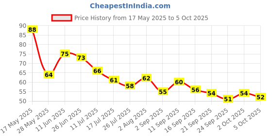 amazon.in Simran Sports Skipping Rope, Skipping Rope for Exercise, Fitness Rope, Exercise Rope, Speed Skipping Rope Blue Price History Graph from 17 May 2025 to 5 Oct 2025