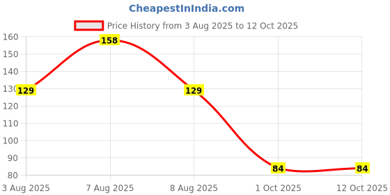 amazon.in Simran Sports Skipping Rope, Skipping Rope for Exercise, Fitness Rope, Exercise Rope, Speed Skipping Rope (Multicolor) (Black Red) Price History Graph from 3 Aug 2025 to 11 Oct 2025