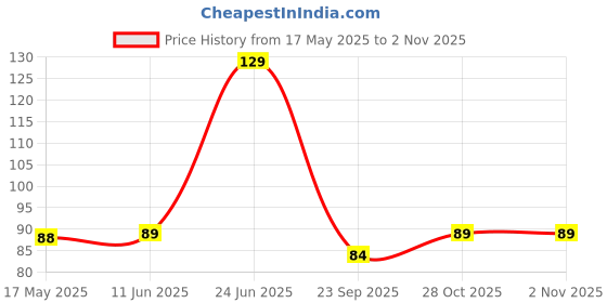 amazon.in SIMRAN SPORTS Speed Skipping Rope, Jump Rope With Pvc Handle, Black Pvc Pencil Sports Skipping Rope For Men, Women, Boys & Girls (DF-PencilBlack) simran sports Price History Graph from 17 May 2025 to 2 Nov 2025