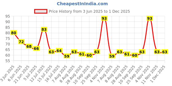 amazon.in Simran Sports Speed Skipping Rope, Jump Rope With Pvc Handle, Multicolor Pvc Pencil Skipping Rope For Men, Women, Boys & Girls (Black) simran sports Price History Graph from 3 Jun 2025 to 30 Nov 2025