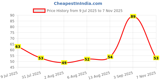 amazon.in Simran Sports Speed Skipping Rope, Jump Rope With Pvc Handle, Multicolor Pvc Pencil Skipping Rope For Men, Women, Boys & Girls (Blue) Price History Graph from 9 Jul 2025 to 7 Nov 2025