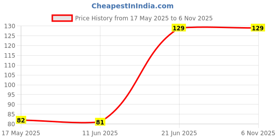 amazon.in Simran Sports Wooden Skipping Rope Multicolor Wooden Non-Slip Handle Price History Graph from 17 May 2025 to 6 Nov 2025