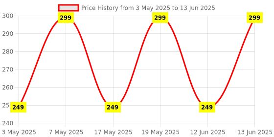 amazon.in SIMRON Multipurpose 3 Drawers Table Top Modular Chest Storage Organizer Box, Multicolour Price History Graph from 3 May 2025 to 13 Jun 2025