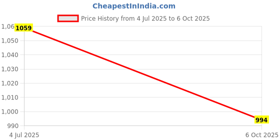 amazon.in SIMTAC 2 Year Warranty LED Indicator For Bajaj Bikes | K3-IND-CA (Bajaj-K3-IND) simtac Price History Graph from 4 Jul 2025 to 6 Oct 2025