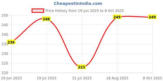 amazon.in SIMTAC 3 Year Warranty 360° Reflecting Tail Light Led Bulb For Bike Scooter&Cars,White simtac Price History Graph from 19 Jun 2025 to 8 Oct 2025