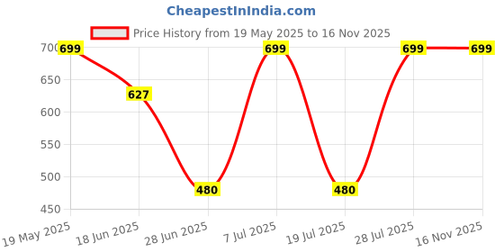 amazon.in Simtac LED Indicator Bulbs Amber Color Cross Pin - Set of 4 Pieces Price History Graph from 19 May 2025 to 16 Nov 2025