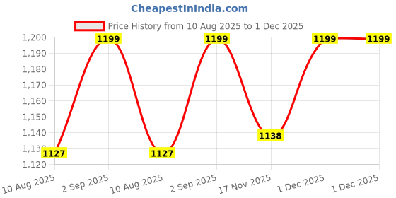 amazon.in SIMTAC RapidRide Duo 51W Charger – Dual USB & Type-C Ports with Universal Fitment Price History Graph from 10 Aug 2025 to 1 Dec 2025