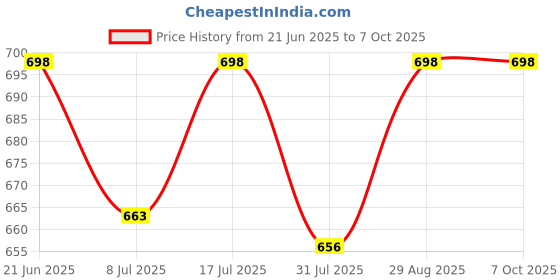 amazon.in SIMTAC RAPIDRIDE Quick Charger 3.0 with Universal Fitment for Bikes & Scooters simtac Price History Graph from 21 Jun 2025 to 6 Oct 2025