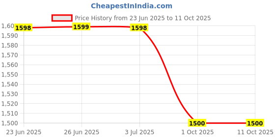 amazon.in SIMTAC TVS RAIDER 125 SWITCHLESS SMART-X HAZARD FLASHER RDR-SL6 simtac Price History Graph from 23 Jun 2025 to 10 Oct 2025