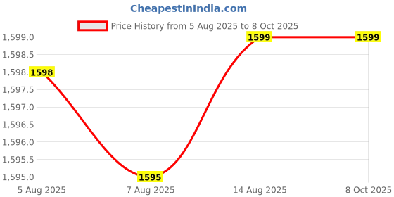 amazon.in SIMTAC YMH R15 V3/V4/M SWITCHLESS SMART-X HAZARD FLASHER VGR-SL6 simtac Price History Graph from 5 Aug 2025 to 7 Oct 2025
