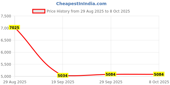amazon.in Simulated Camera Simulation Monitors With Blinking Light Solar Fake Camera Security Camera Price History Graph from 29 Aug 2025 to 6 Oct 2025