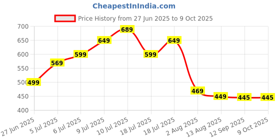amazon.in Simulated Steering Wheel Toy - Pretend Adventure Toy, Speed & Brake Controls, Durable, Easy to Use - Kid (Yellow-B01) Price History Graph from 27 Jun 2025 to 9 Oct 2025