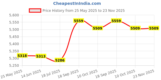 amazon.in Simulation Camera, Energy Saving Fake Camera, Waterproof Outdoor LED Light for Office Community Price History Graph from 25 May 2025 to 22 Nov 2025