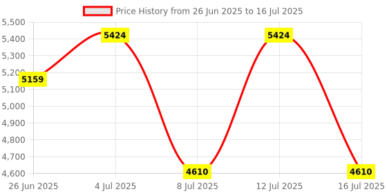 amazon.in Simulation Camera, Fake Camera Good Performance with Flashing LED Light for Home for Shop for Warehouse Price History Graph from 26 Jun 2025 to 16 Jul 2025