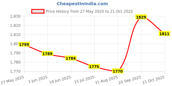 amazon.in Simulation Crow Decoy, Lightweight Crow Decoy Waterproof Non Toxic for Balcony Price History Graph from 27 May 2025 to 21 Oct 2025