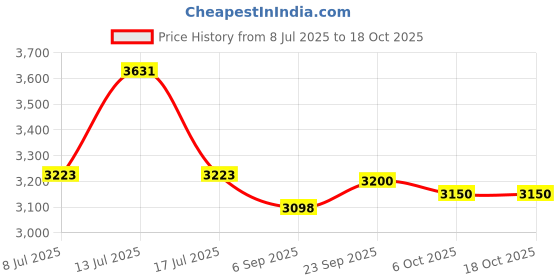 amazon.in Simulation Dome Video Surveillance Camera with LED Light Indicator, Dummy Surveillance Camera, Indoor Outdoor, Threaten to Thieves, Suitable for Home Office Shop, Come with Price History Graph from 8 Jul 2025 to 18 Oct 2025