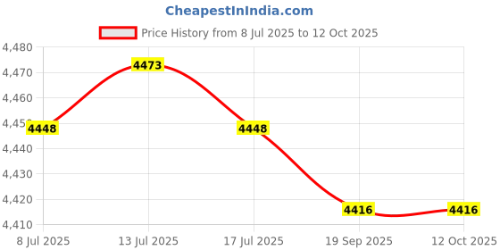 amazon.in Simulation Fake Security Camera With LED Light At Night For Home And Businesses Security Indoor/Outdoor Price History Graph from 8 Jul 2025 to 12 Oct 2025
