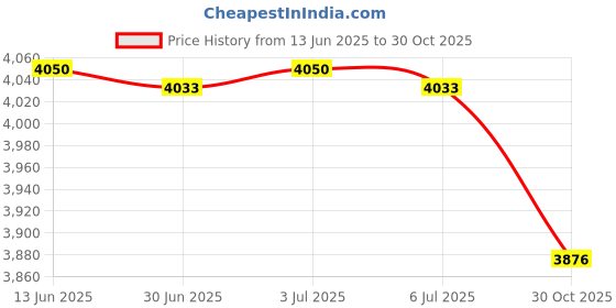 amazon.in Simulation Pushchair Toy Miniature Interactive Toys for Activities Pink Price History Graph from 13 Jun 2025 to 30 Oct 2025