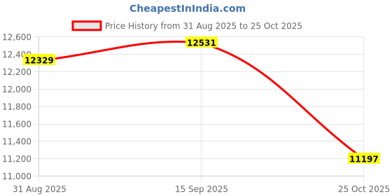 amazon.in simxihong Heated Sock, Heated Socks for Women Men,4 Heat Adjustment,5000mAh Rechargeable Electric Heated Socks, Winter Warm Thermal Socks Unisex Foot Warmers for Skiing Hiking Riding Camping simxihong Price History Graph from 31 Aug 2025 to 25 Oct 2025